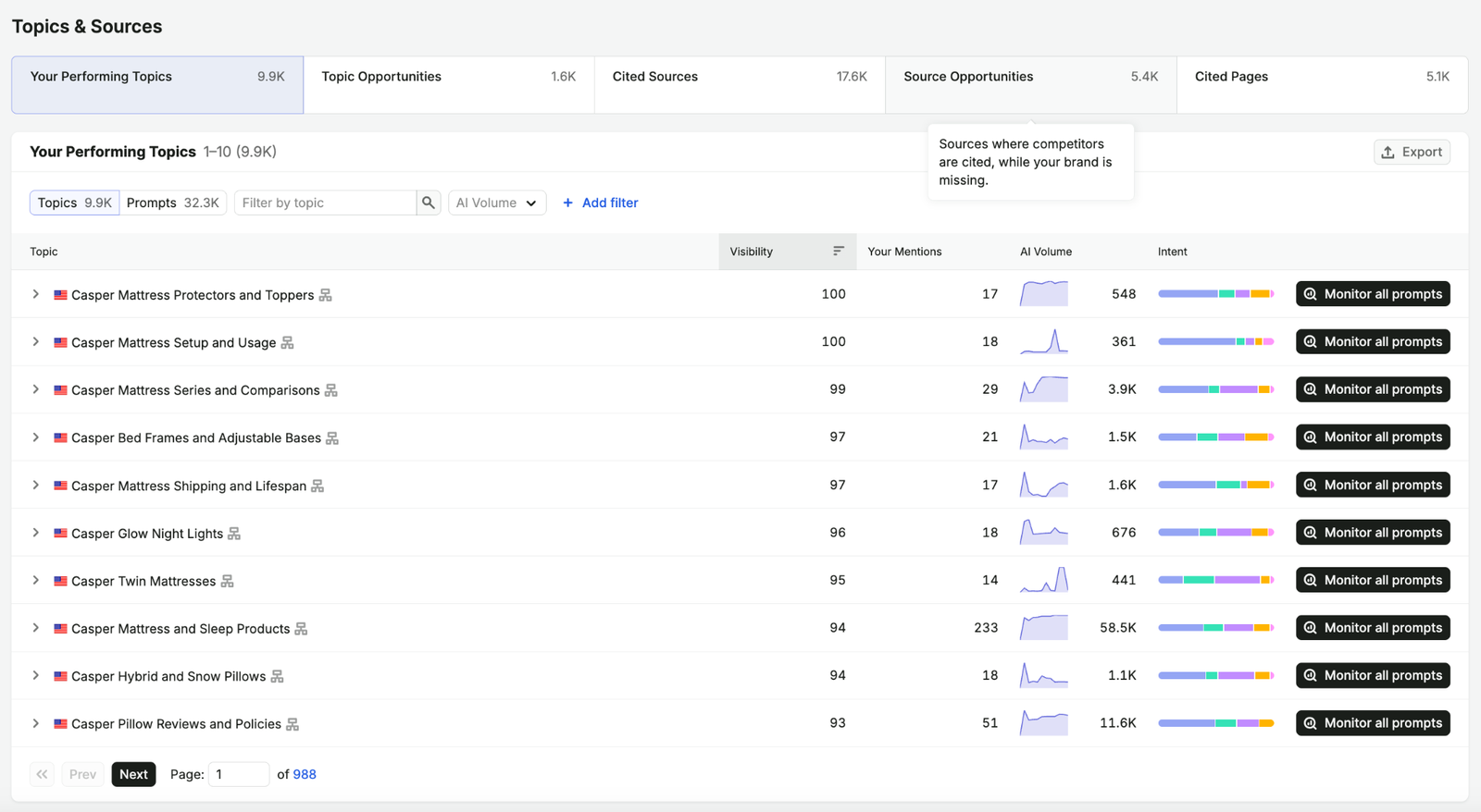 Topical visibility in AI search - Semrush's AI Visibility Toolkit