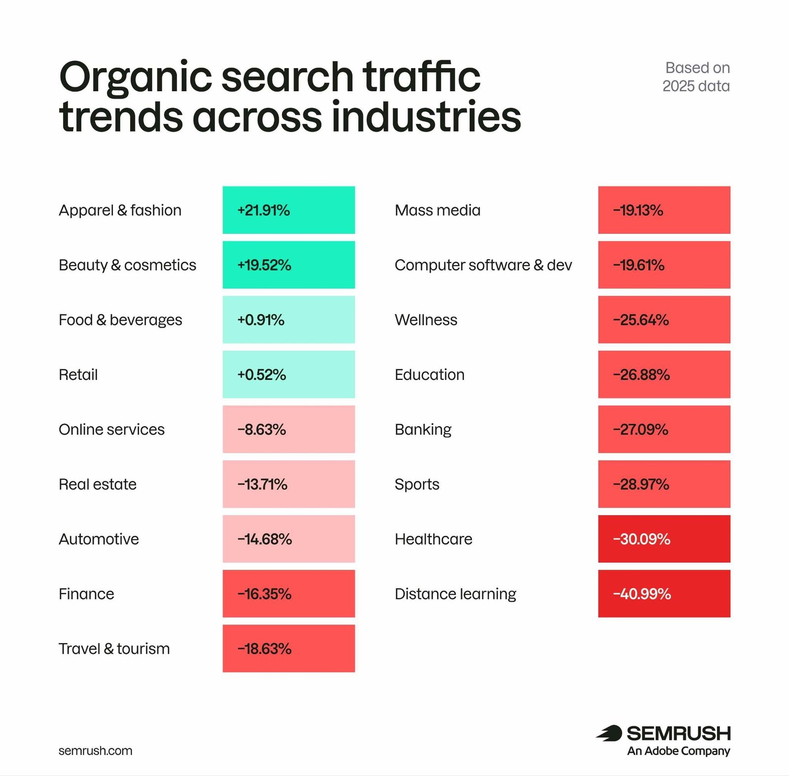 Organic search traffic across industries showing fashion, beauty, food, & retail as the only industries that saw growth in 2025.