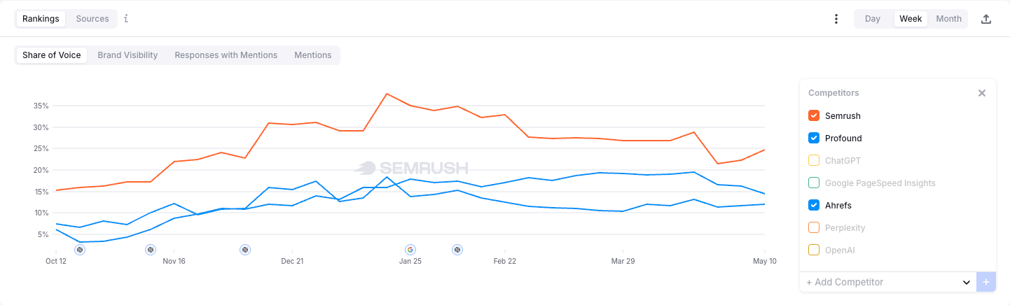 Enterprise AIO share of voice