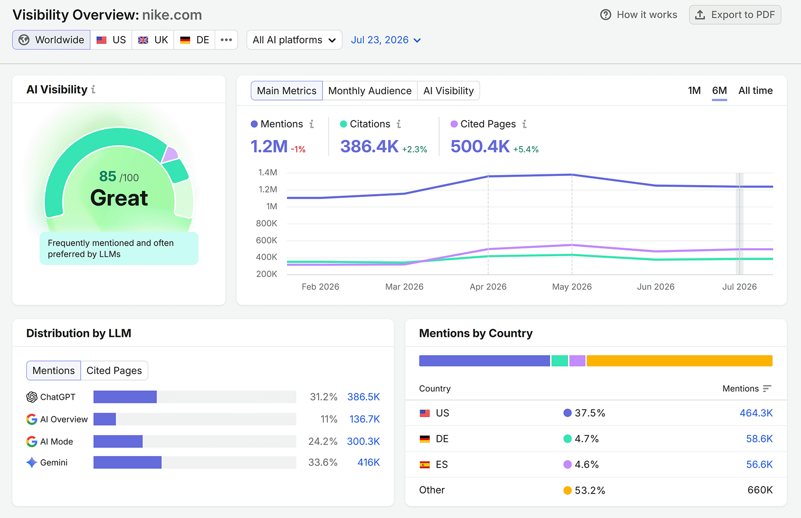 Semrush AI Visibility Overview for nike.com showing an 85 score, 1.2M mentions, 386.4K citations, and 500.4K cited pages