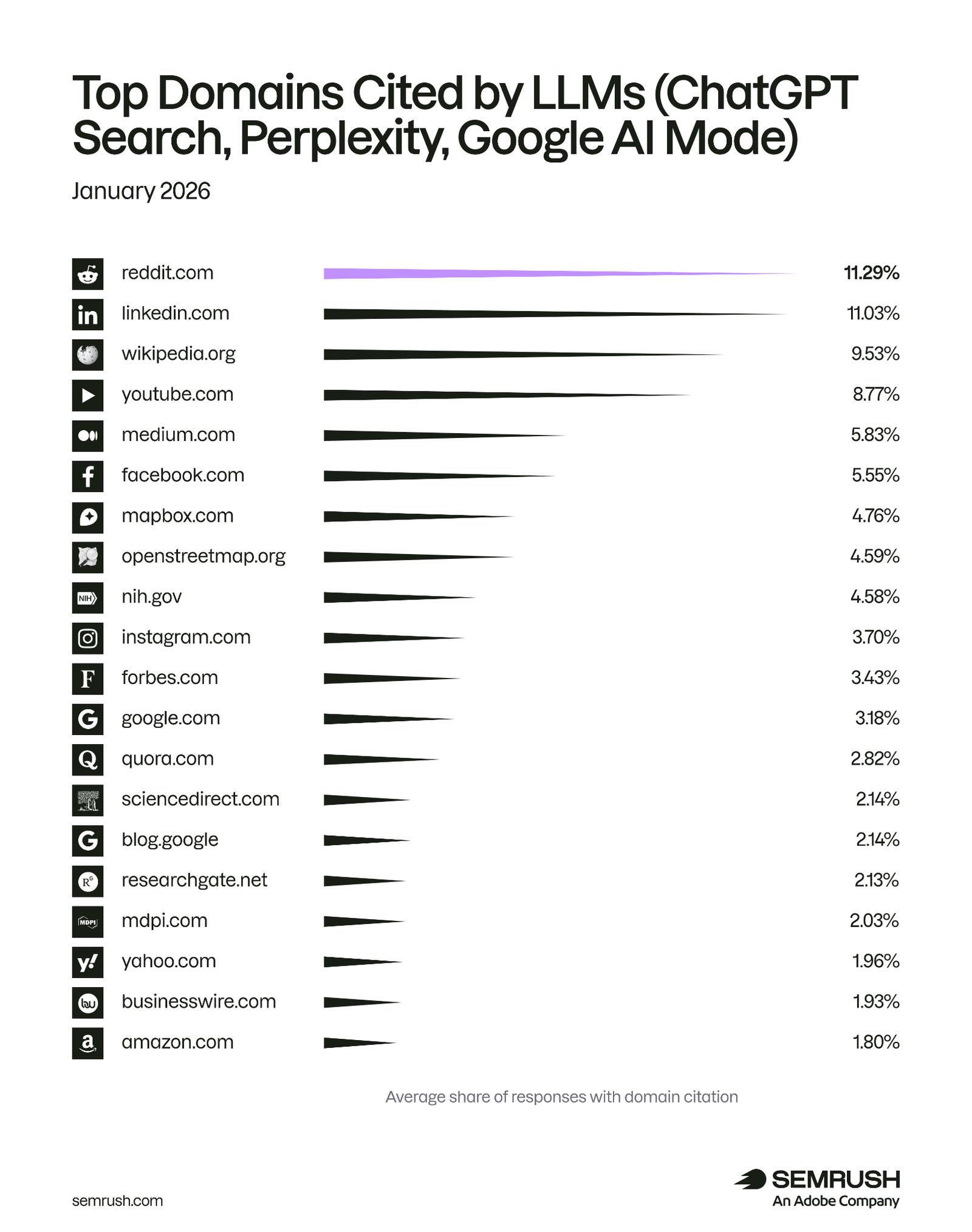 Bar chart ranking the top domains cited by LLMs, led by Reddit, LinkedIn, Wikipedia, and YouTube
