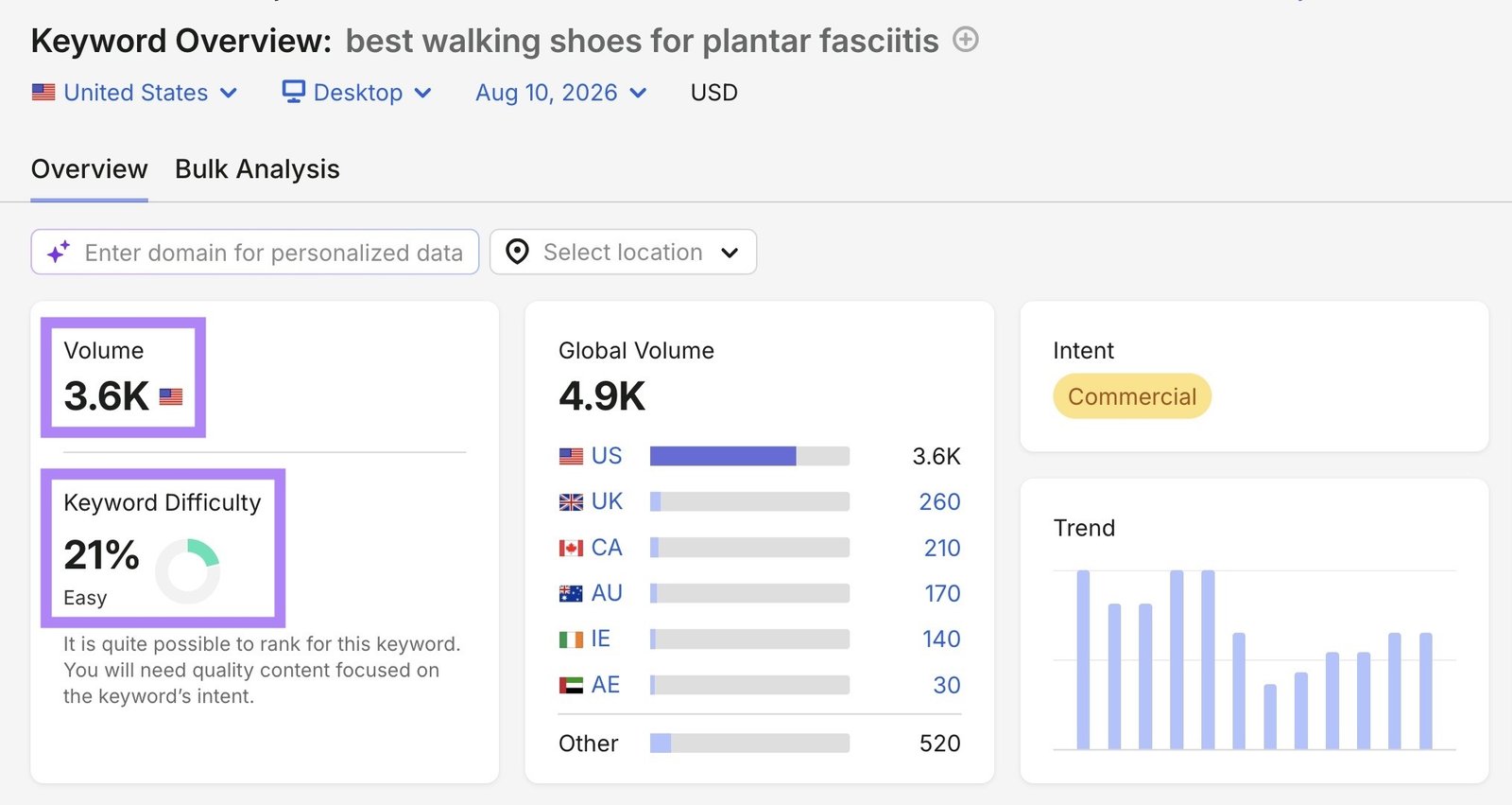 Keyword Overview report for the term “best walking shoes for plantar fasciitis” with a volume of 3.6K and keyword difficulty of 21%.