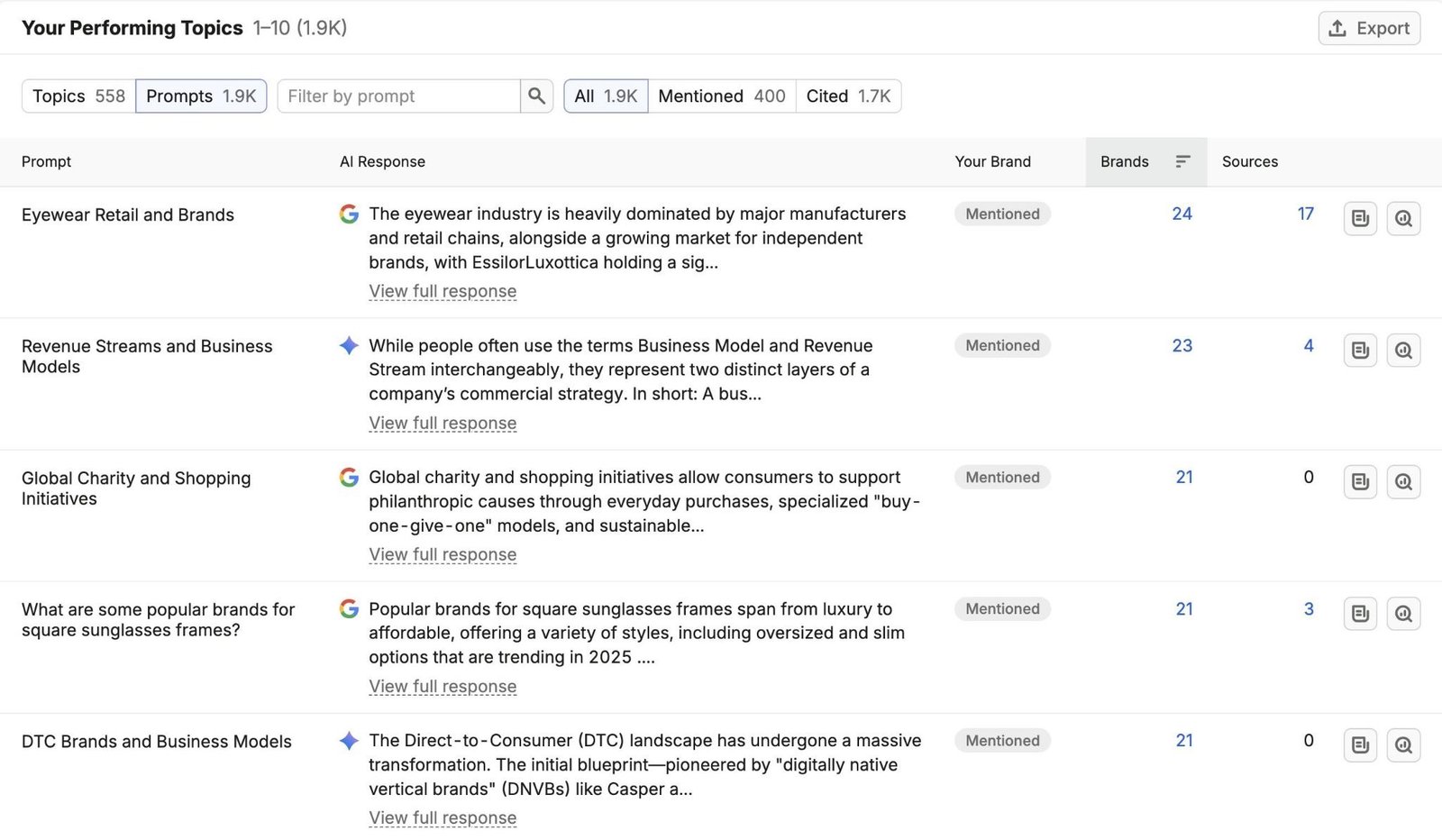 Your Performing Topics on Visibility Overview showing a list of prompts driving mentions and citations.