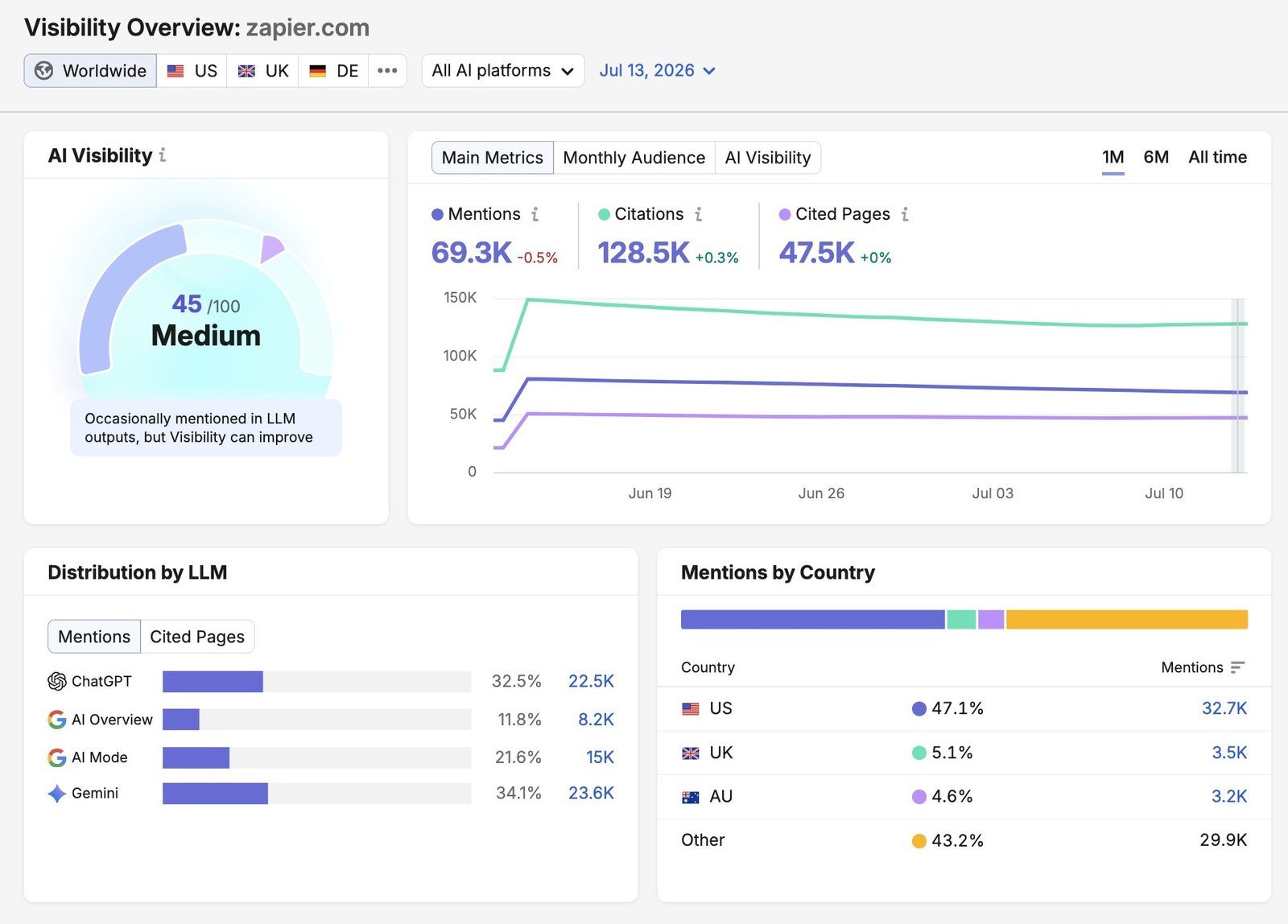 Visibility Overview report showing metrics like mentions, citations, cited pages, distribution by LLM, mentions by country, etc.