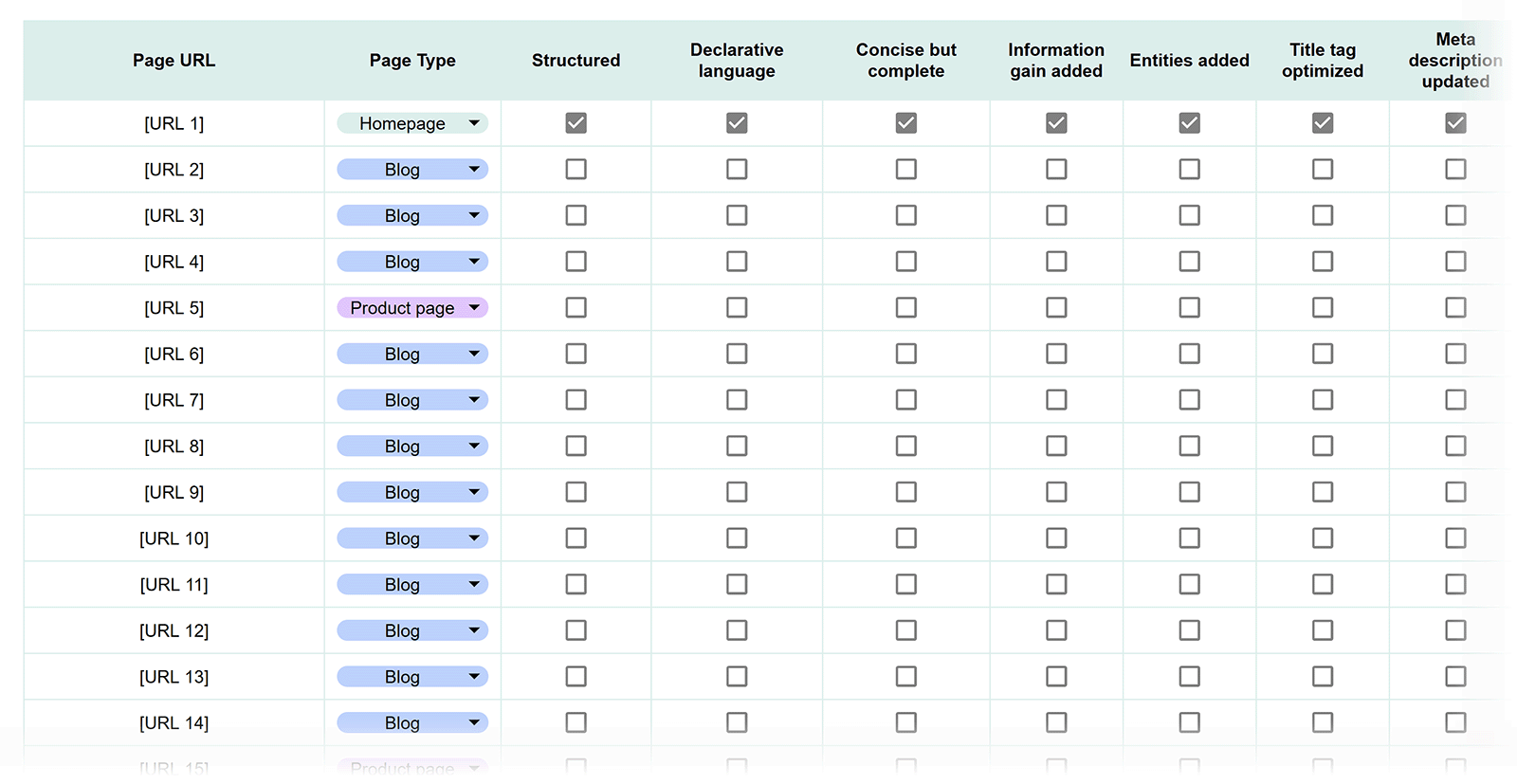 Page optimization tracker showing which pages have AI SEO improvements like structure, entities, metadata, and declarative language completed