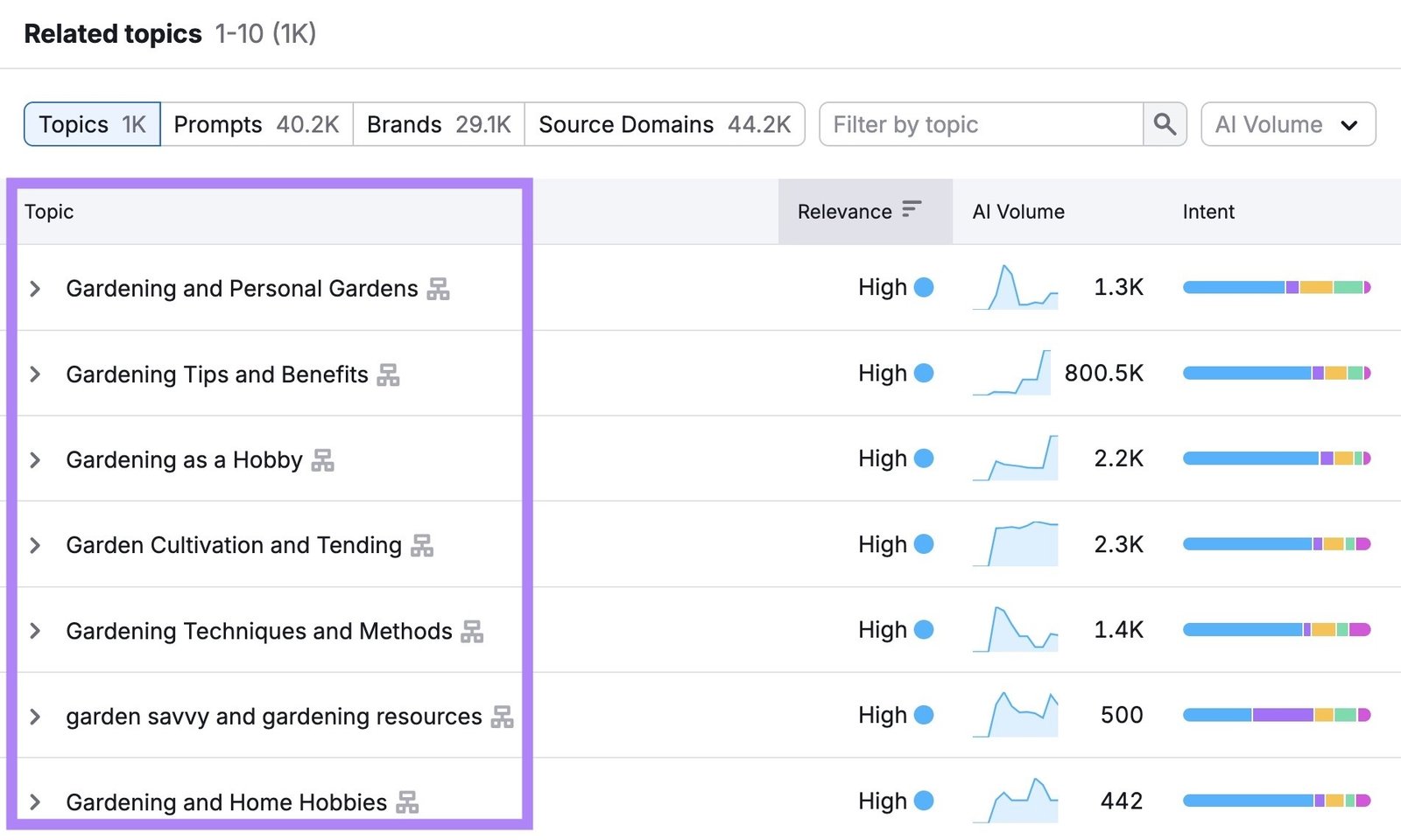 The AI Prompt Research tool showing popular prompts grouped by topic based on a seed term.