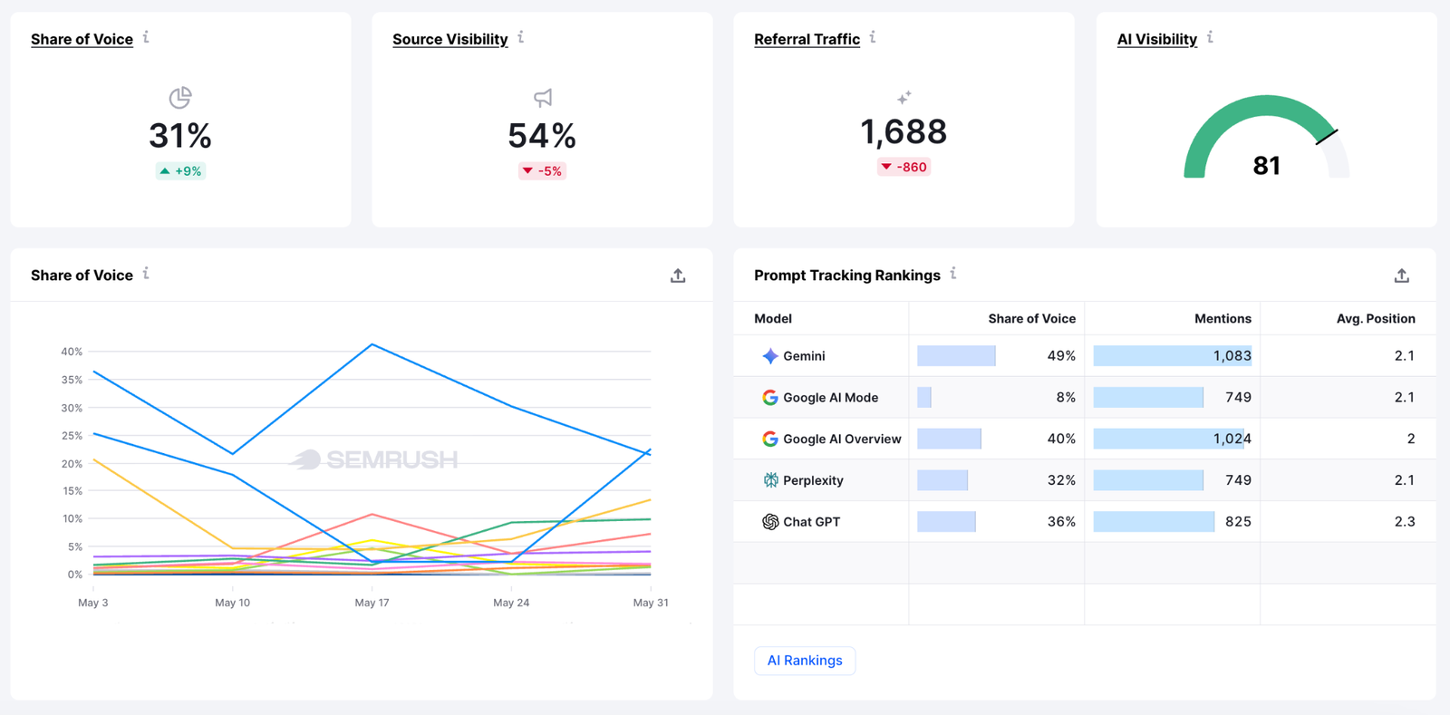 Semrush Enterprise dashboard for AI search