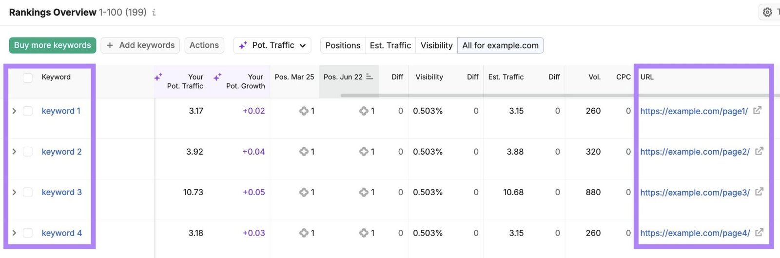Rankings Overview on Position Tracking with the "Keyword" and "URL" columns highlighted.