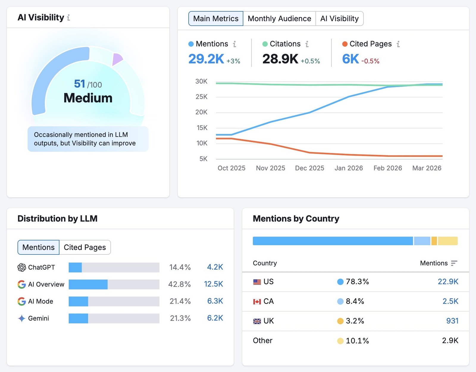 The Visibility Overview report showing metrics like mentions, citations, cited pages, distribution by LLM, and mentions by country.