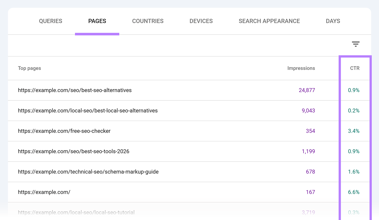 Pages report showing organic search impressions and CTR percentages for top website pages