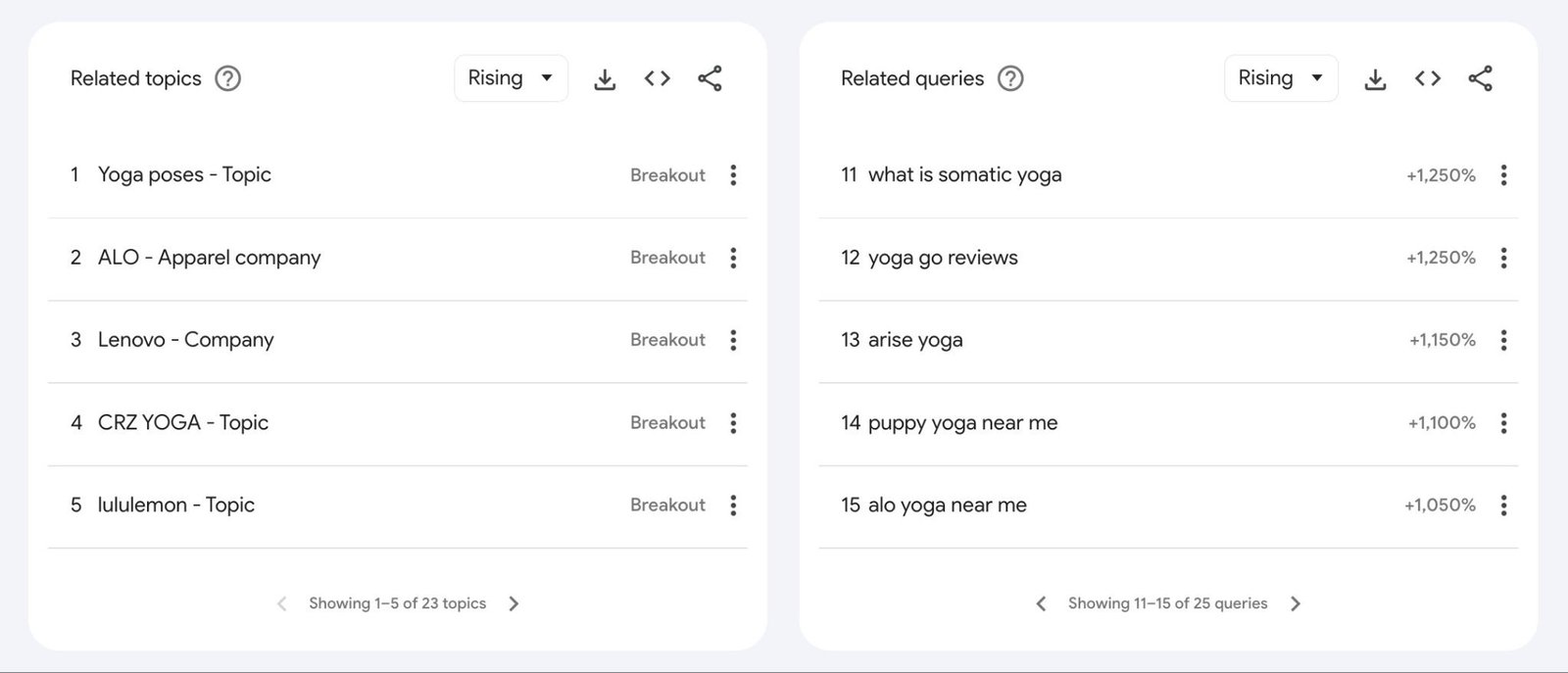 Related topics and Related queries for the term "yoga" on Google Trends.