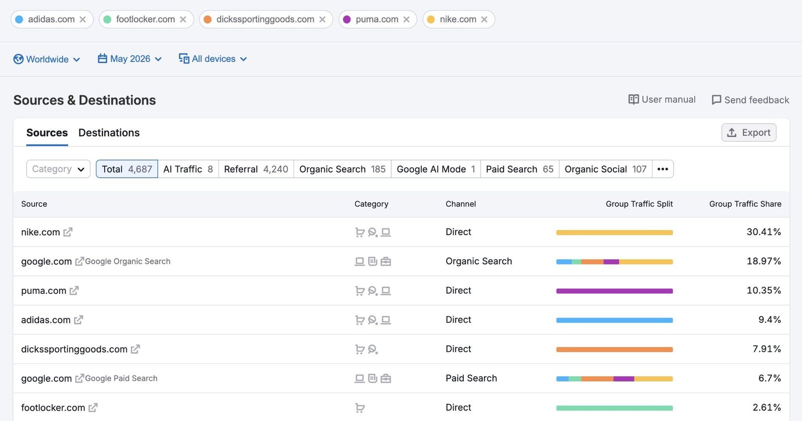 Sources & Destinations report showing a list of sites people visit before and after viewing competitors’ websites.
