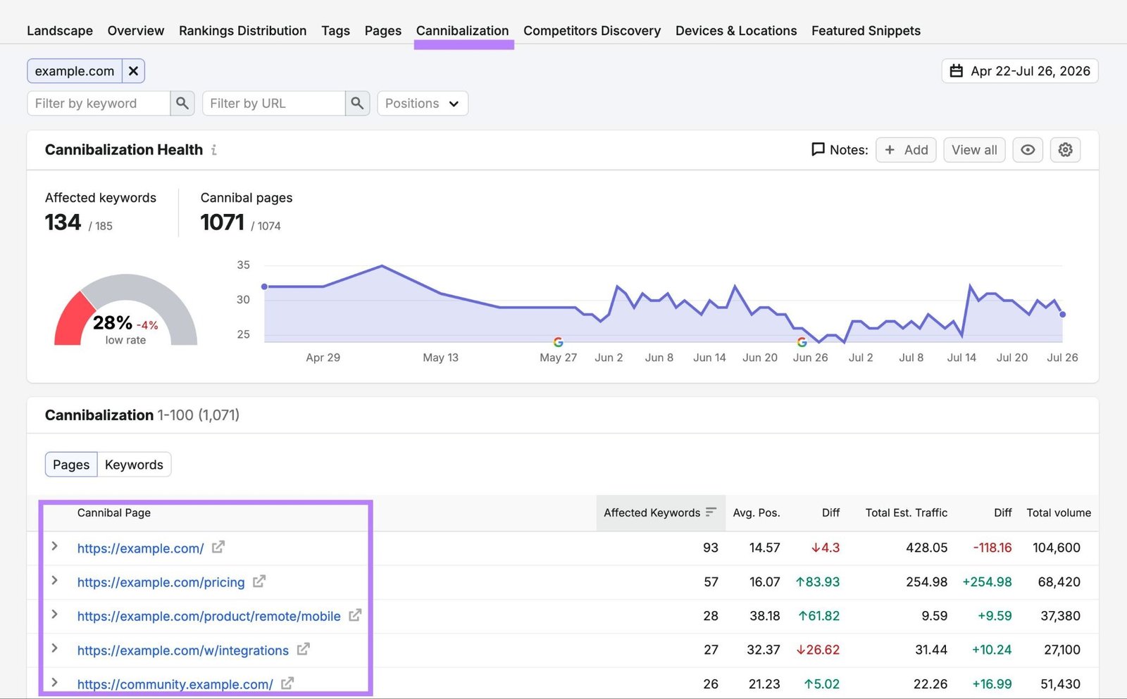 Cannibalization report on Position Tracking showing a list of pages competing for the same keyword.