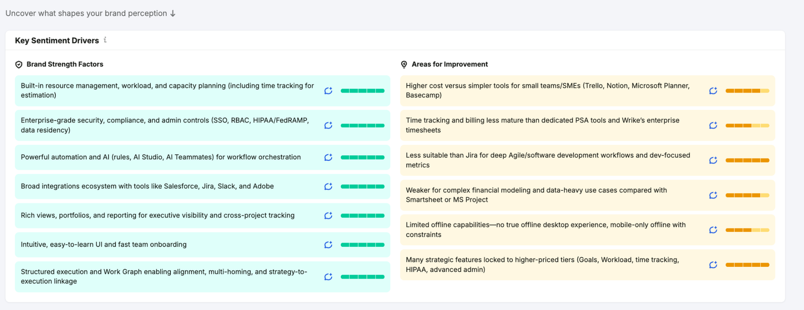 the Perception report in Semrush showing key sentiment drivers of a brand