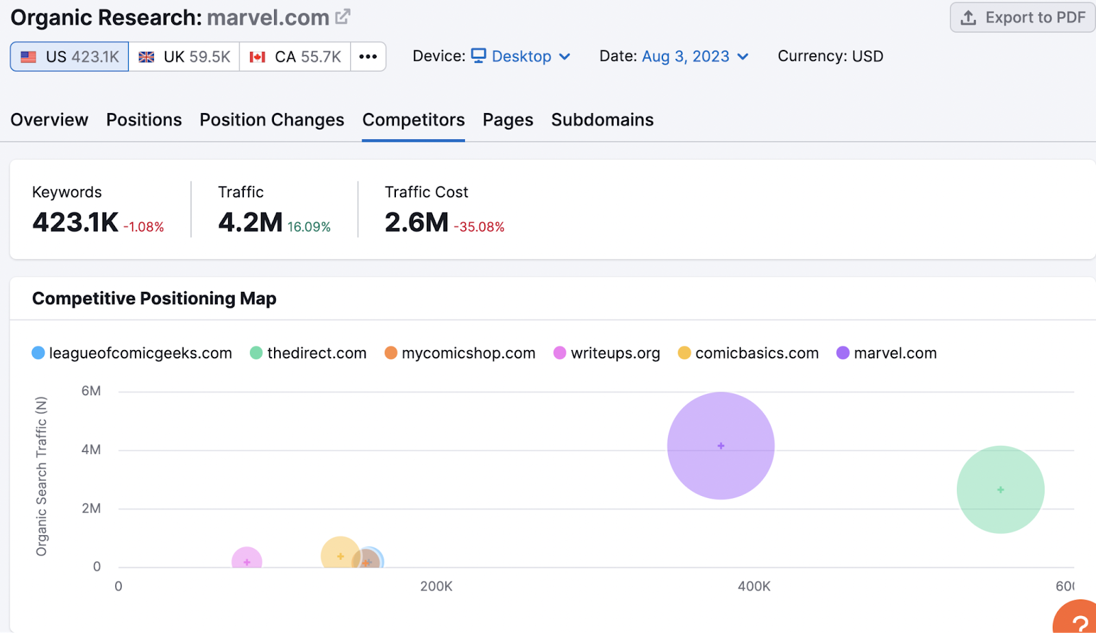 “Competitors” tab in Organic Rankings tool shows an an overview of your main competitors