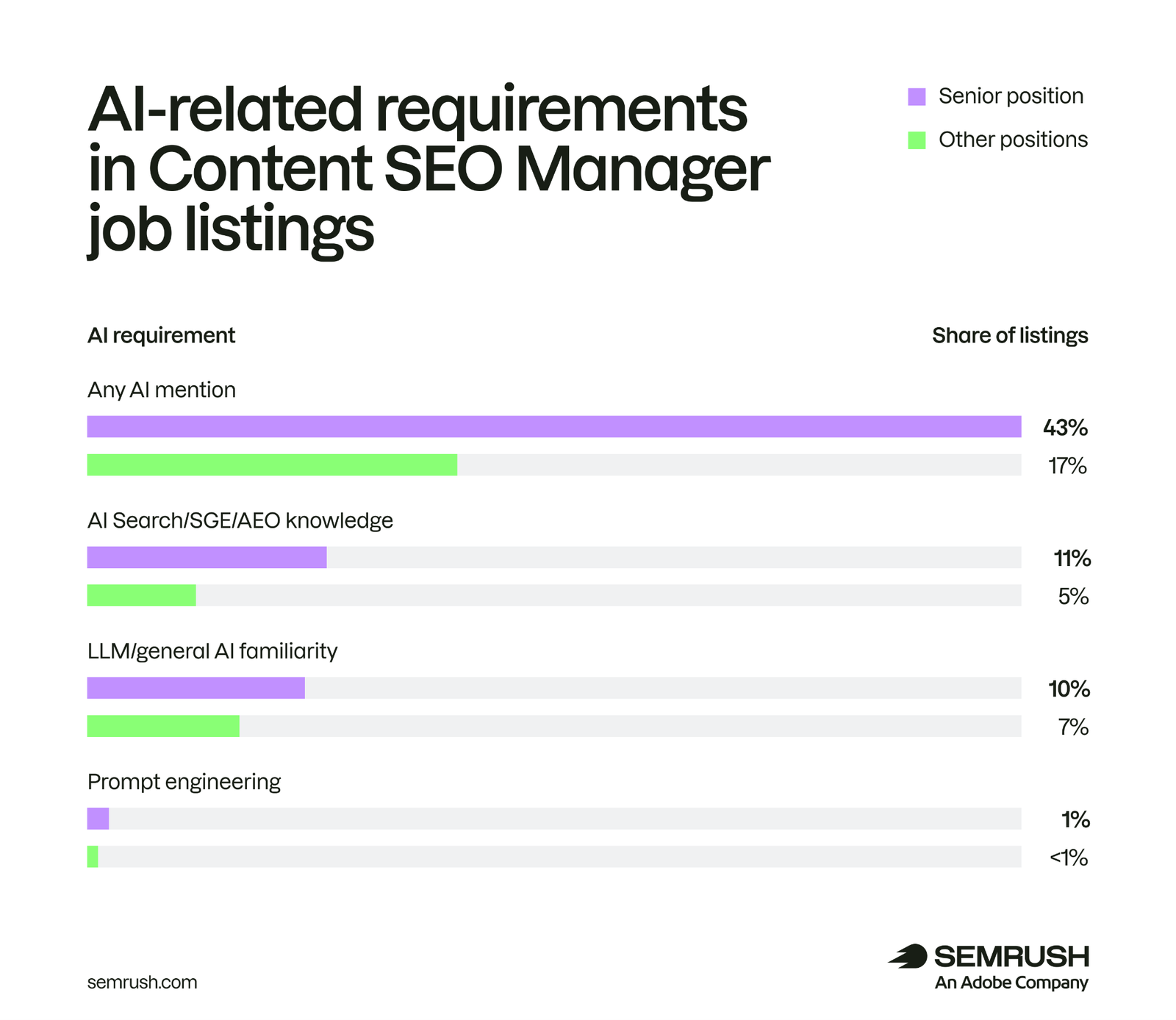 AI skills of Content SEO Managers