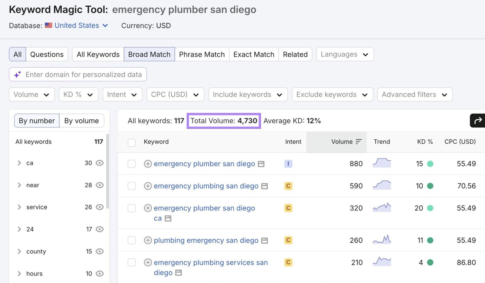 Keyword Magic Tool showing 4,730 searches related to the term "emergency plumber san diego" every month.
