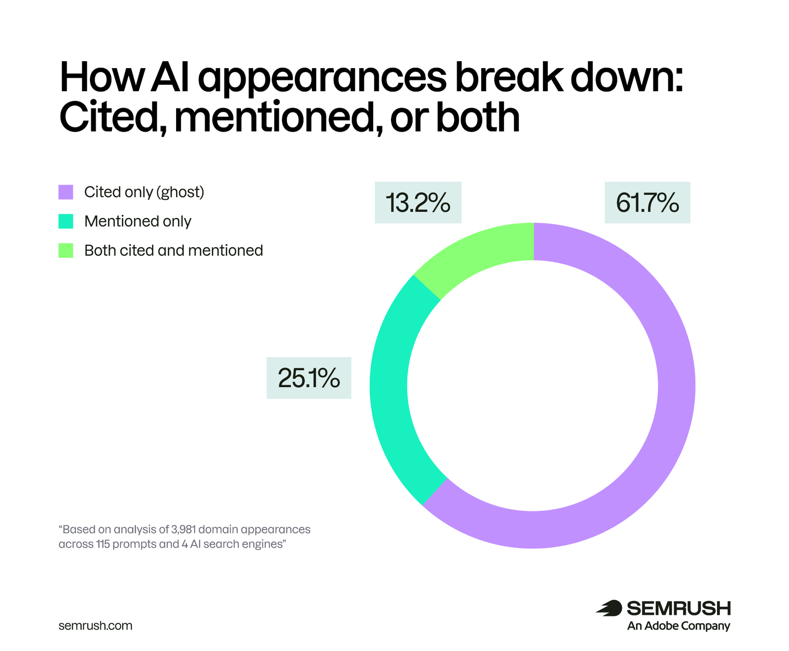 How AI appearances break down (mentions, citations, or both)