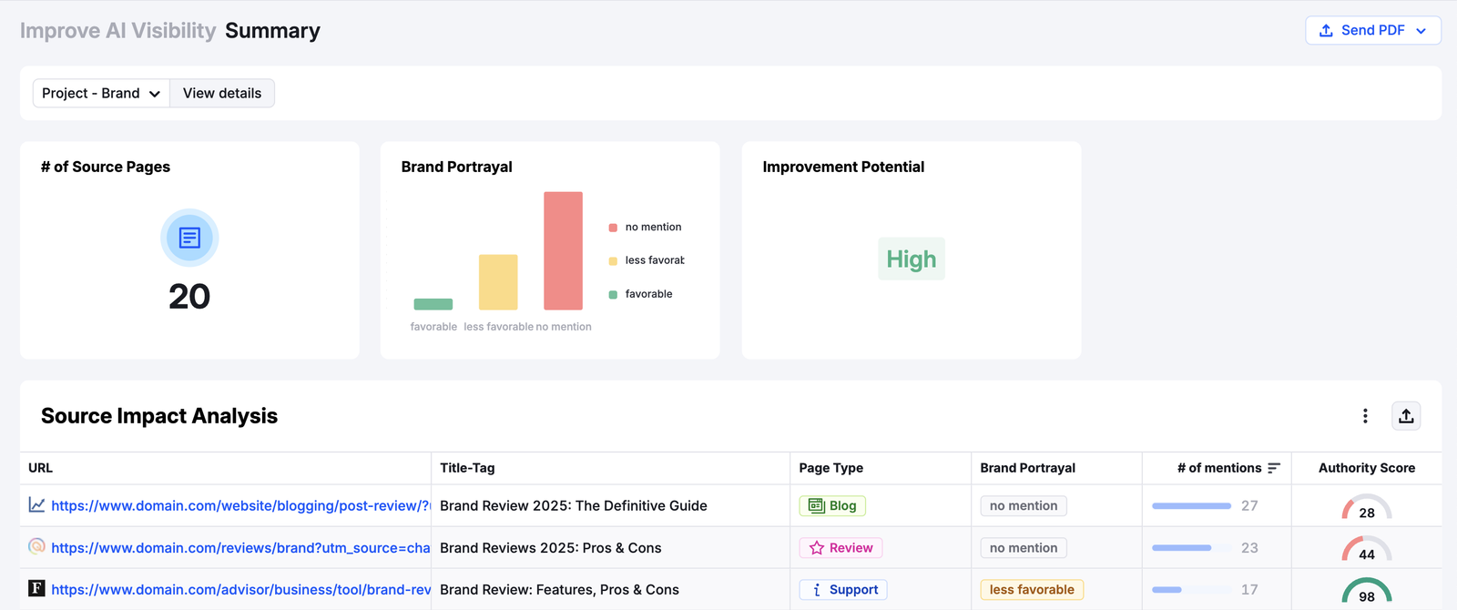 Improve AI visibility workflow shows AI citation sources, brand sentiment, and more.