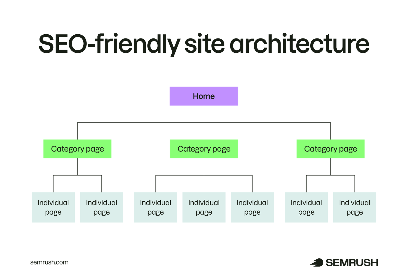 SEO-friendly site architecture with a clear hierarchy: homepage, category pages, and individual pages.