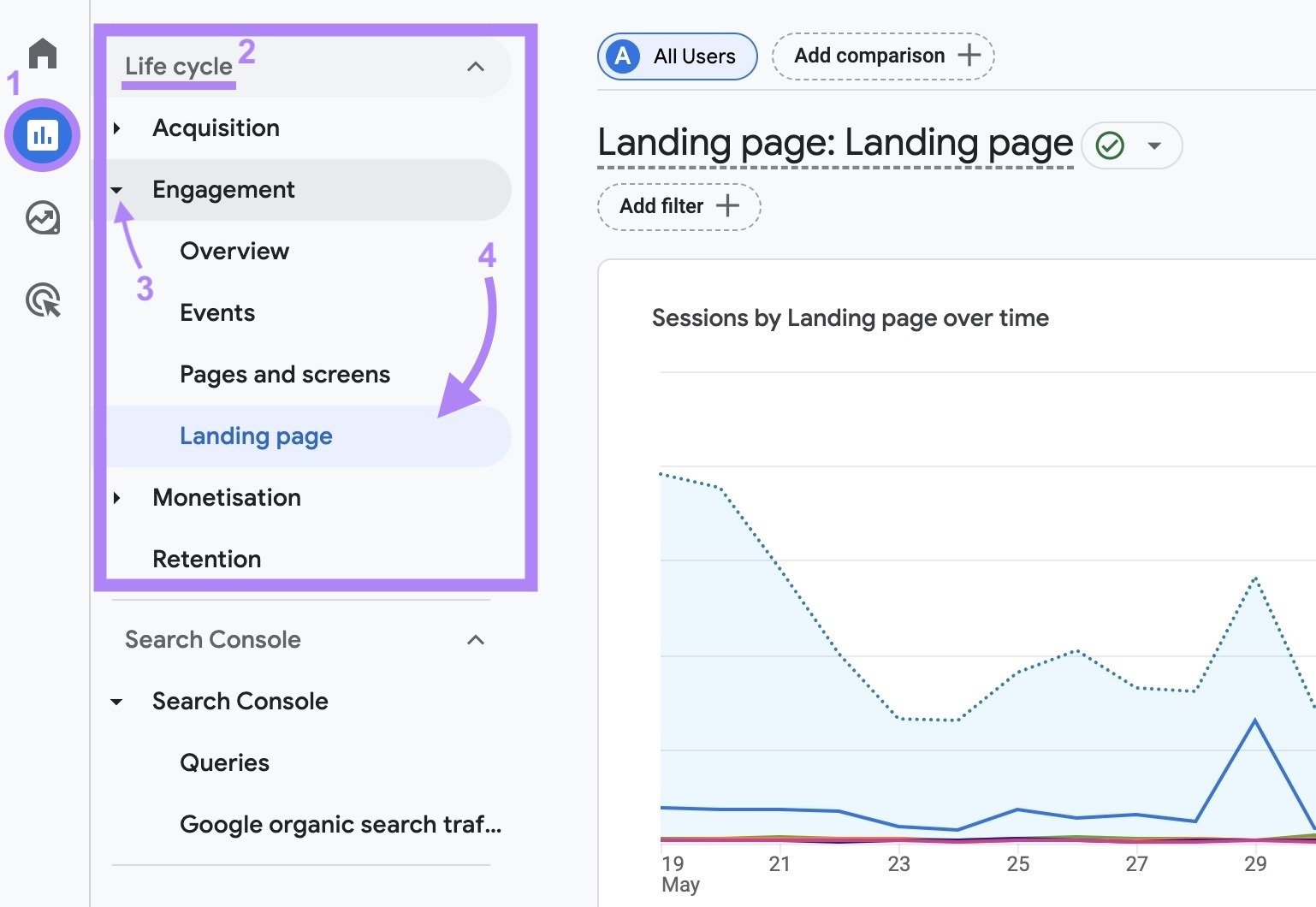 Navigating to the "Landing page" report under Life cycle Engagement on GA4 reports.