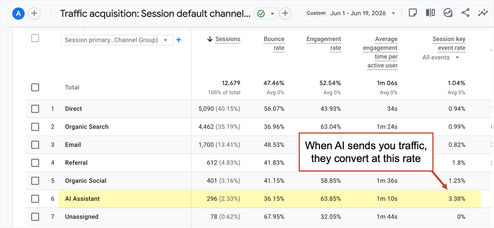GA4 traffic acquisition report highlighting AI Assistant traffic and its 3.38% session key event rate
