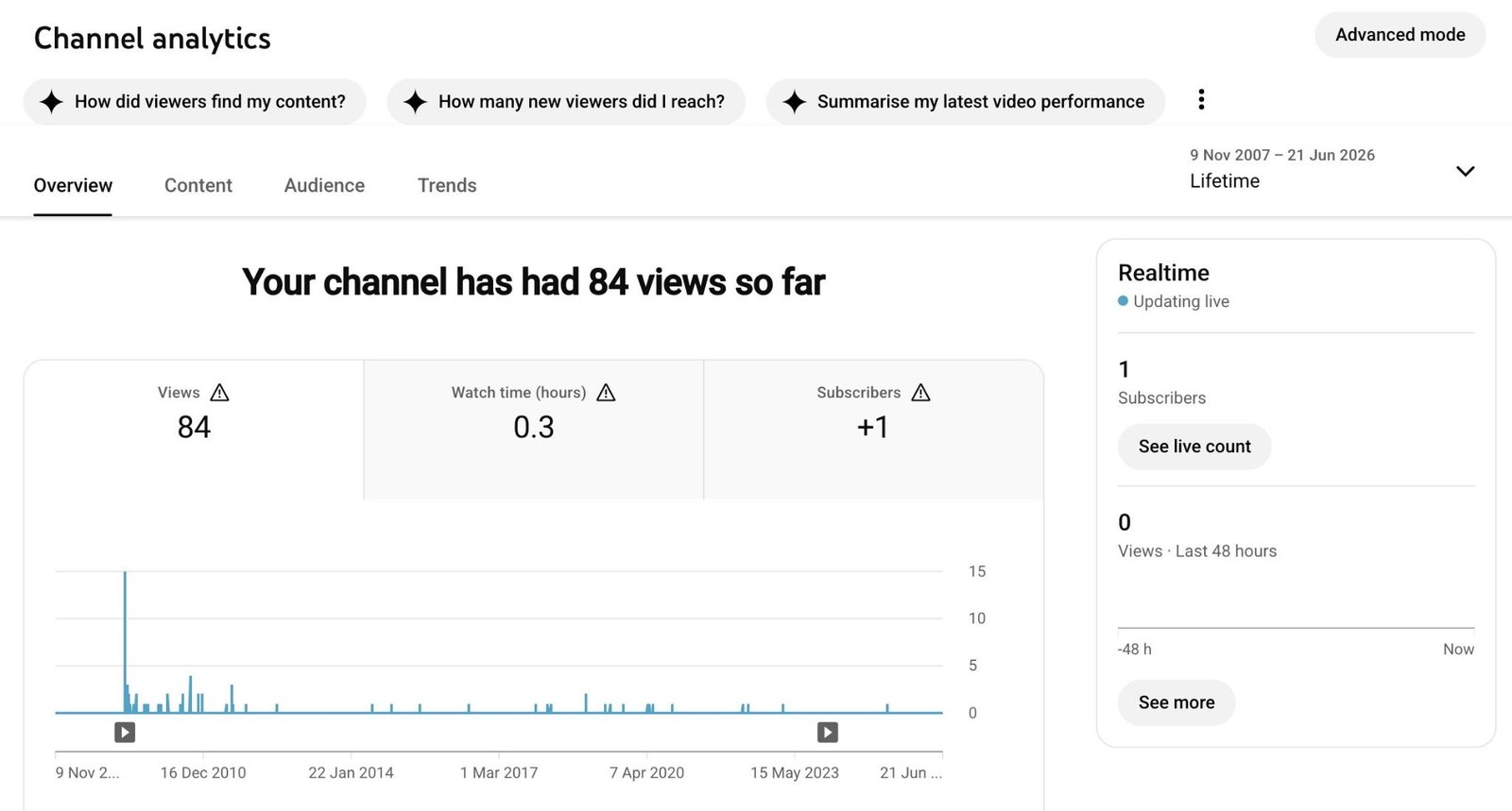 Channel analytics on YouTube Studio showing metrics like views, watch time, and subscribers.