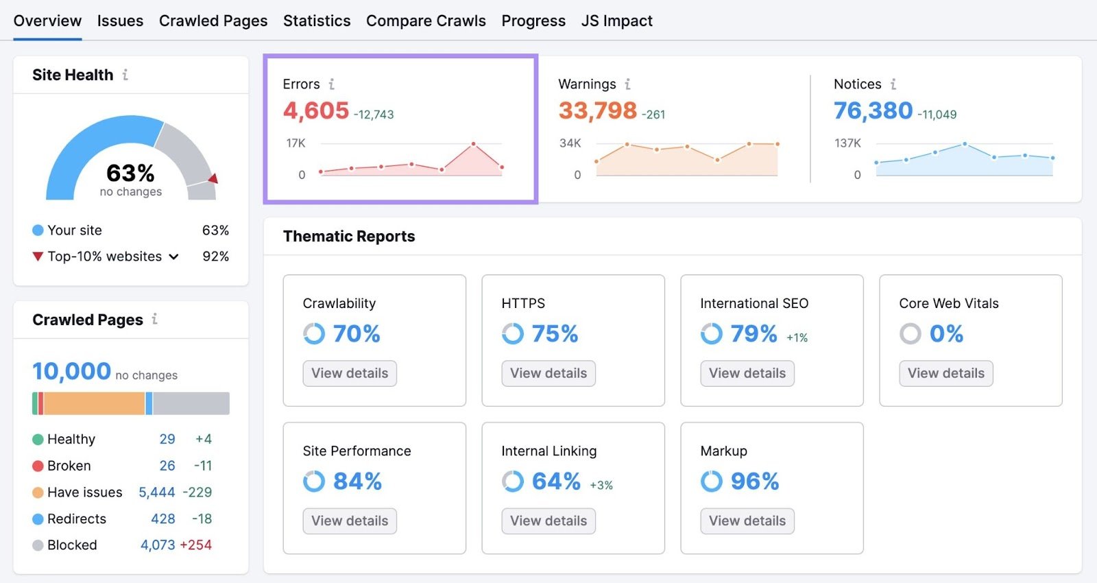"Errors" widget highlighted in Site Audit overview dashboard