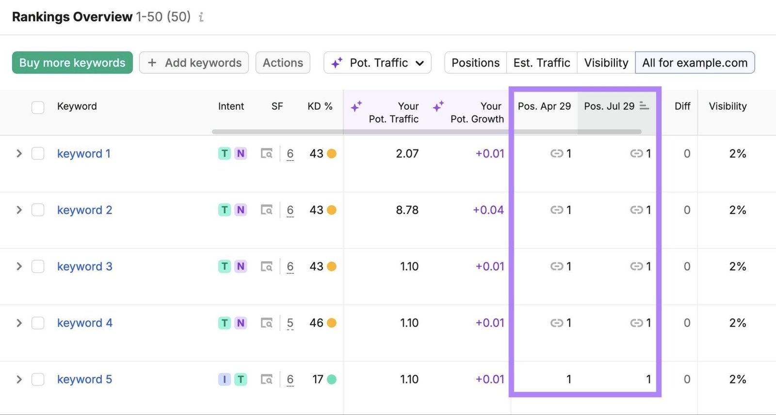 Rankings Overview on the Position Tracking tool with the position change column highlighted.