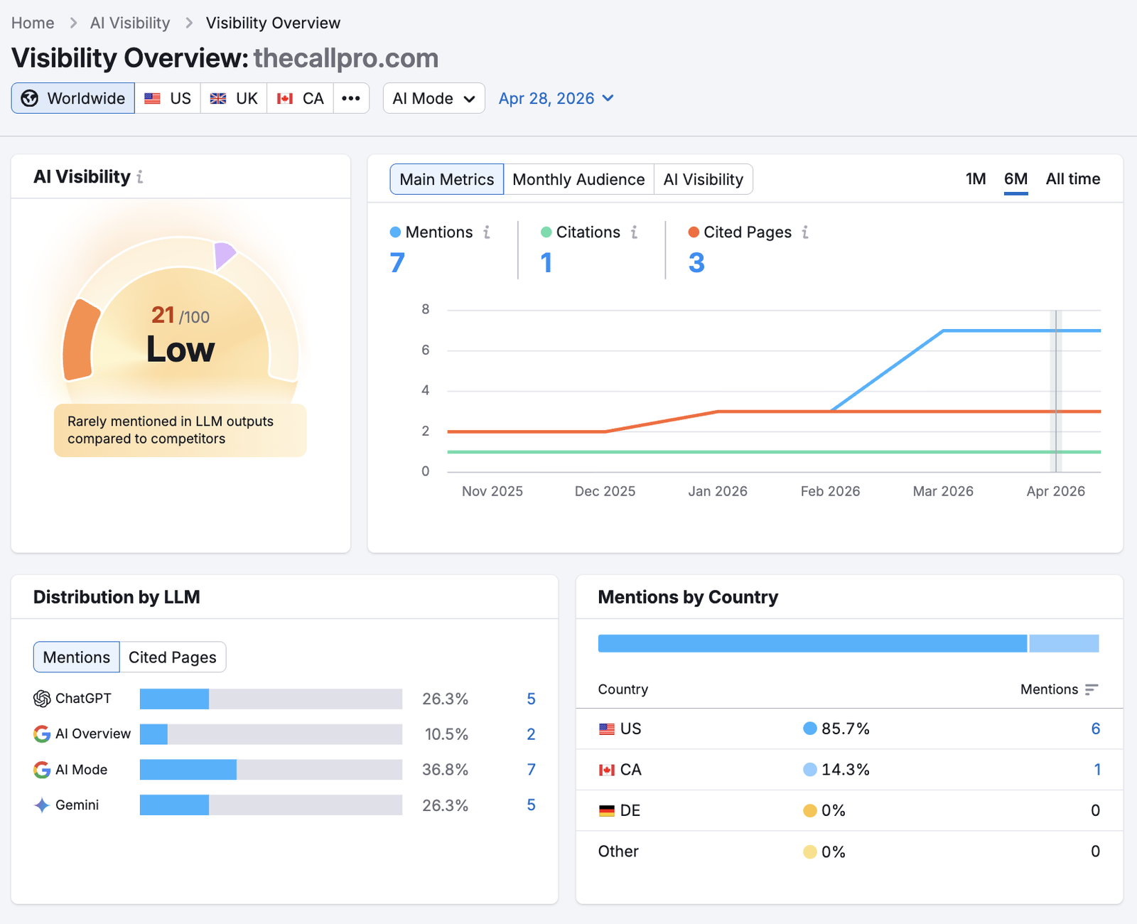AI visibility score