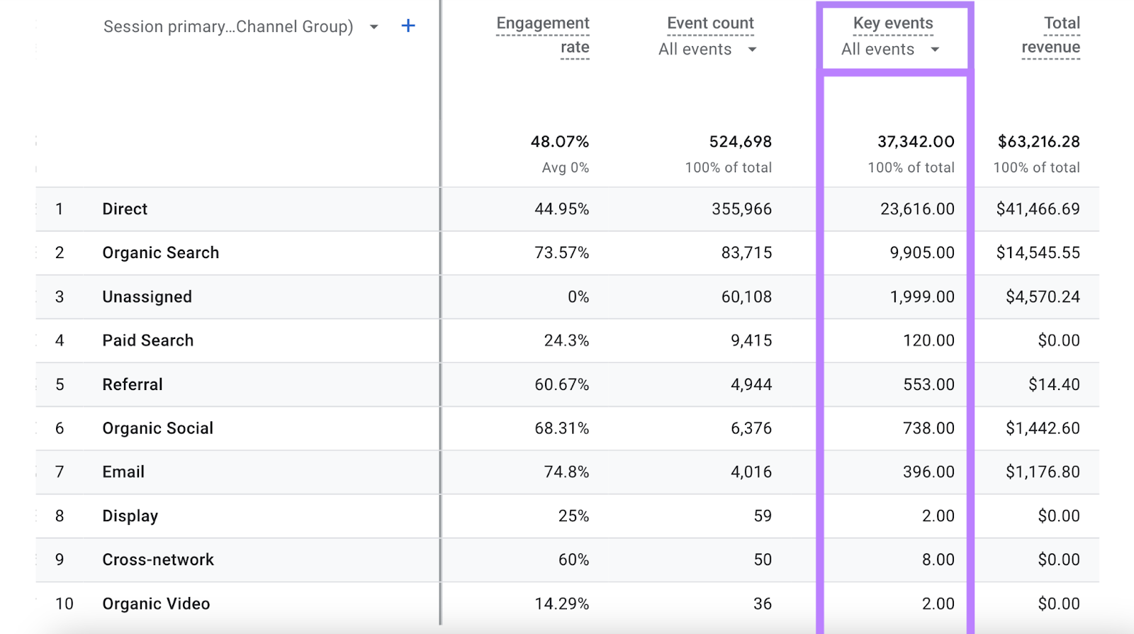 Traffic acquisition report table with Key events column highlighted