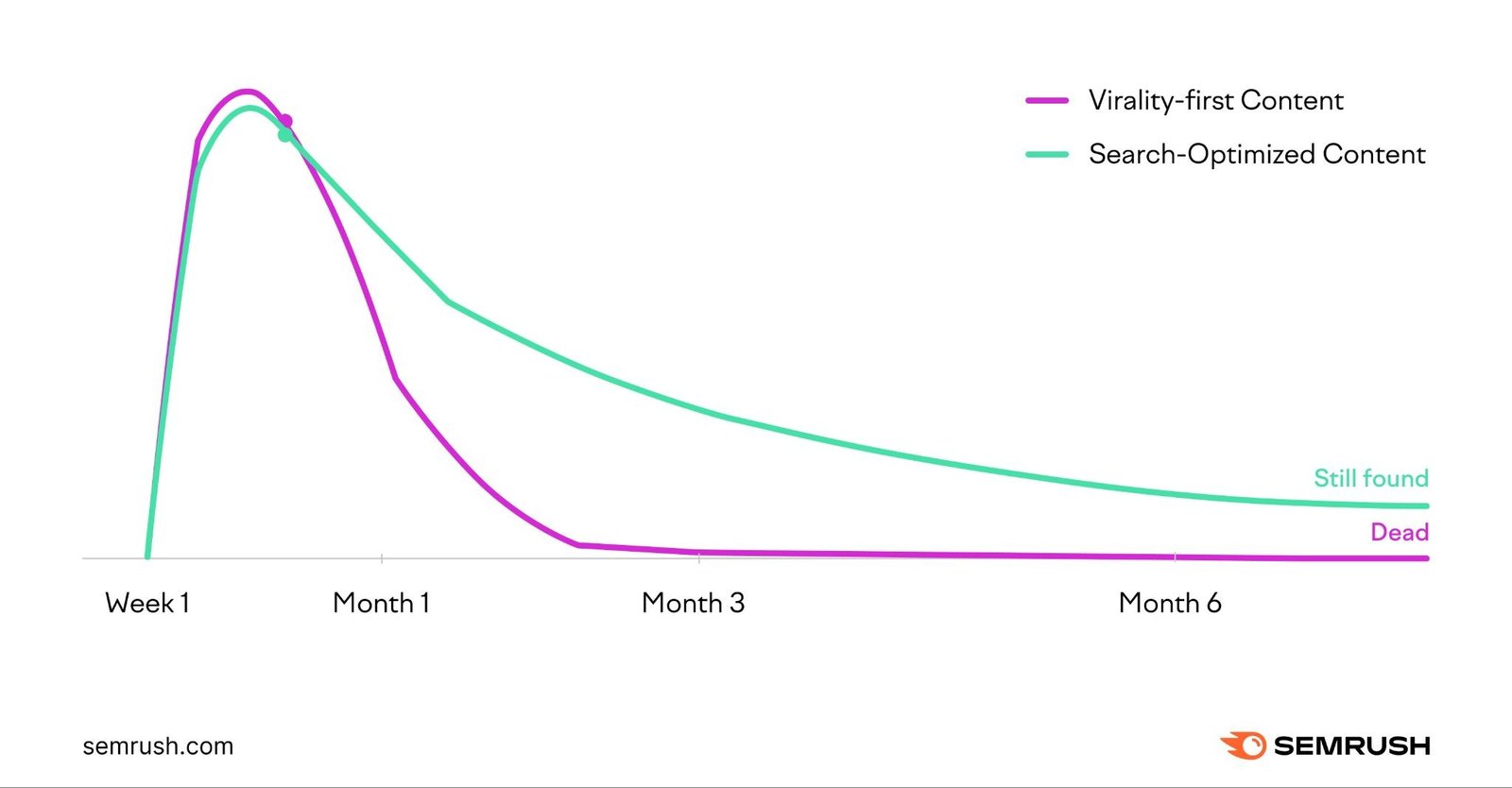 A graph comparing the performance of virality-first content and search optimized content over time.