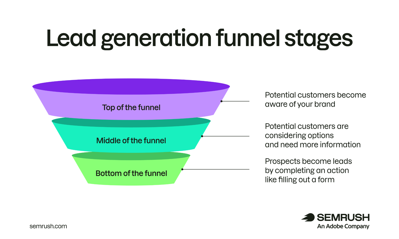 Lead generation funnel showing awareness, consideration, and conversion stages with brief descriptions.