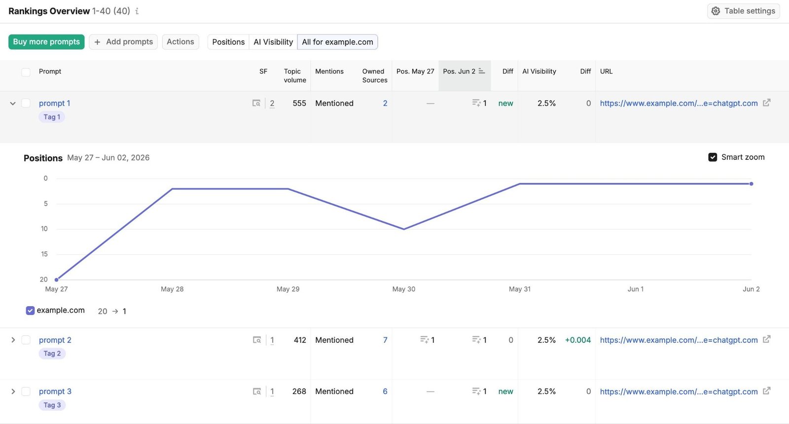 Rankings Overview showing a list of tracked prompts along with changes in position and visibility.