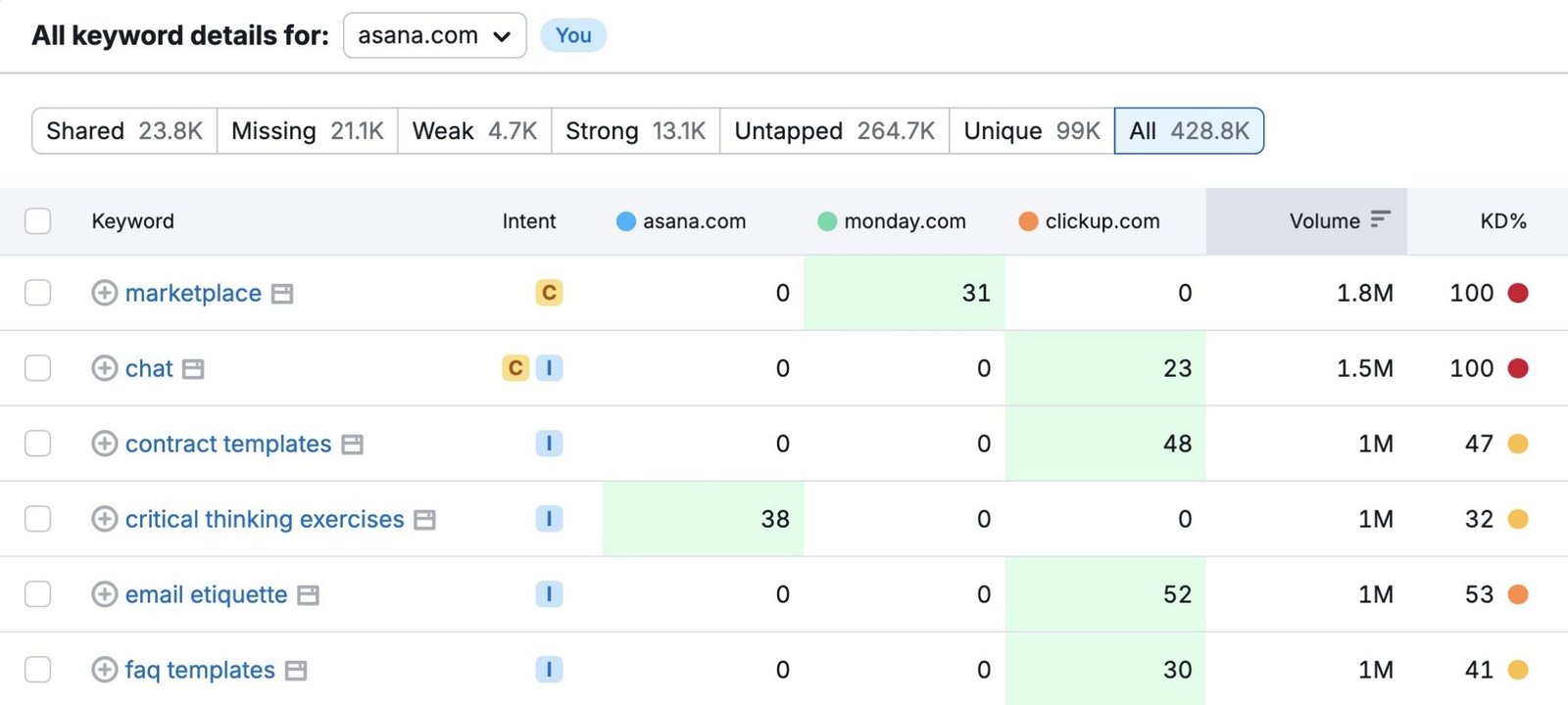 Keyword Gap report showing how a domain's keywords perform compared to its competitors.