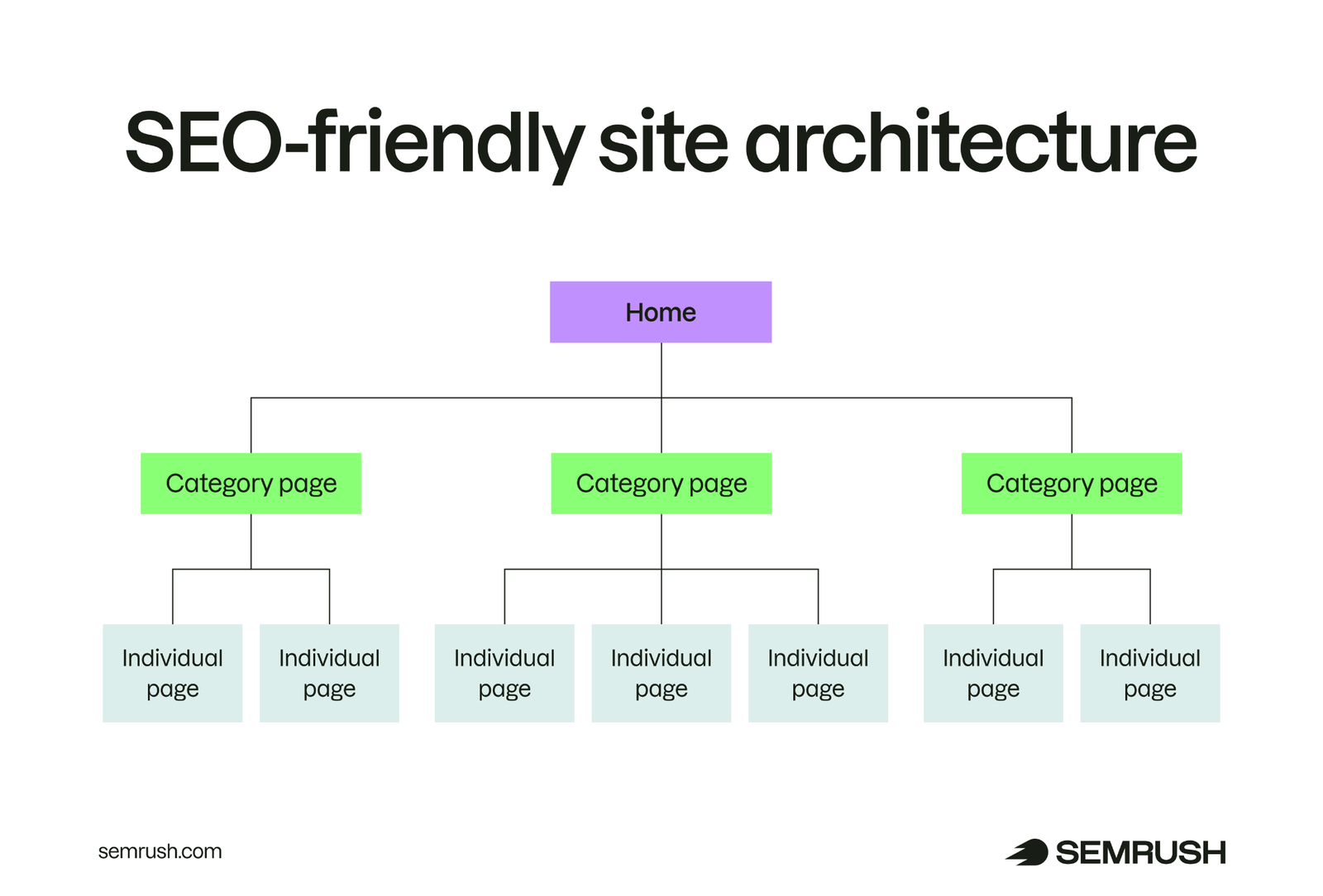 SEO-friendly site architecture with a homepage linking to category pages, which link to individual pages