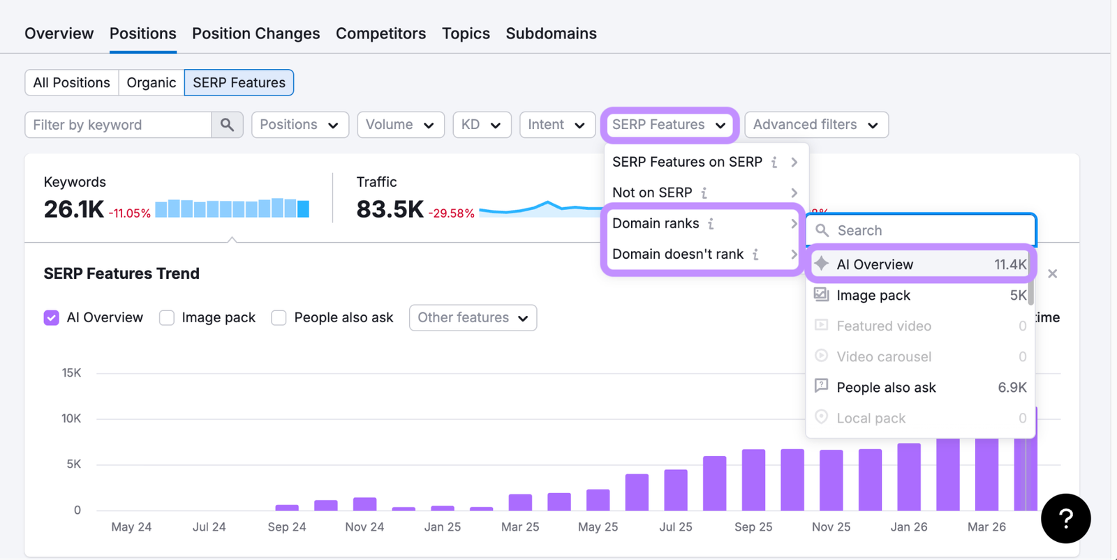 Semrush organic rankings report filtered to show AI Overviews