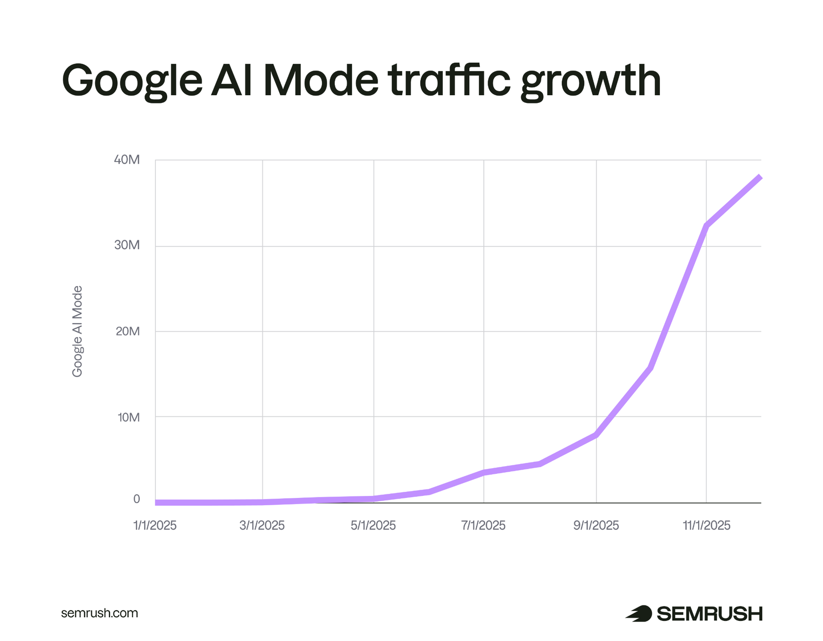 Google AI Mode traffic growth