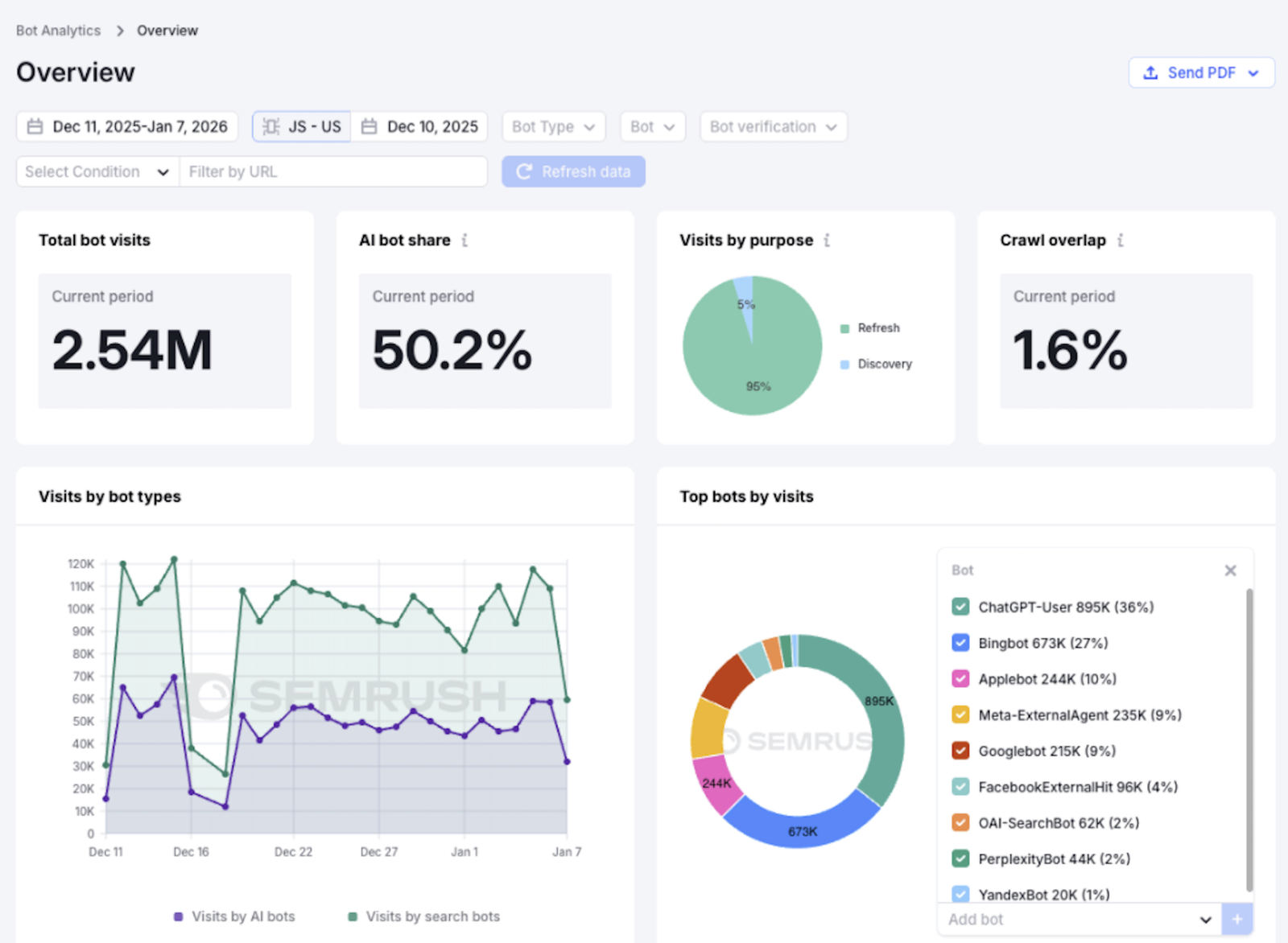 Semrush Enterprise Site Intelligence includes Bot Analytics to reveal AI bot activity.
