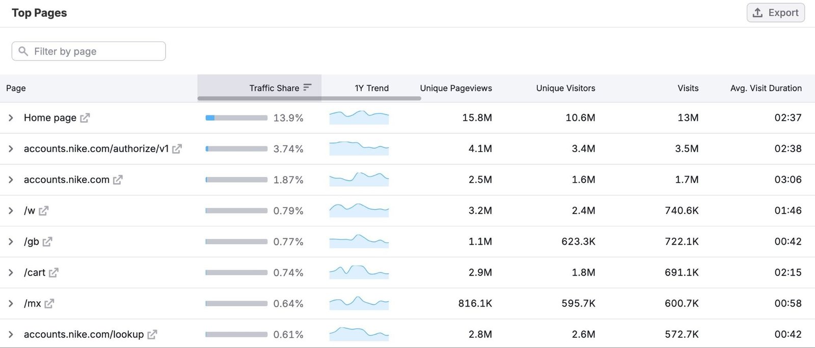 Top Pages on Organic Rankings showing a list of competitor pages that attract the most visits.