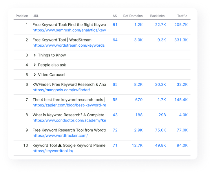 Keyword ranking report top keywords preview