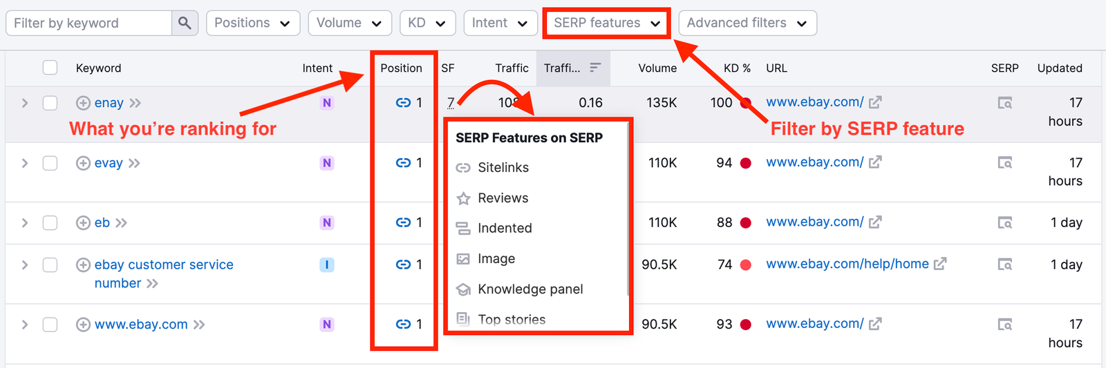The Organic Search Positions table in the Positions report. The SERP features filter is highlighted with a red arrow labelled 'Filter by SERP feature'. The Position column in the table is highlighted with a red arrow labelled 'What you're ranking for'. The number 7 in the SF column is also highlighted with a red arrow which shows the different SERP Features on the SERP.