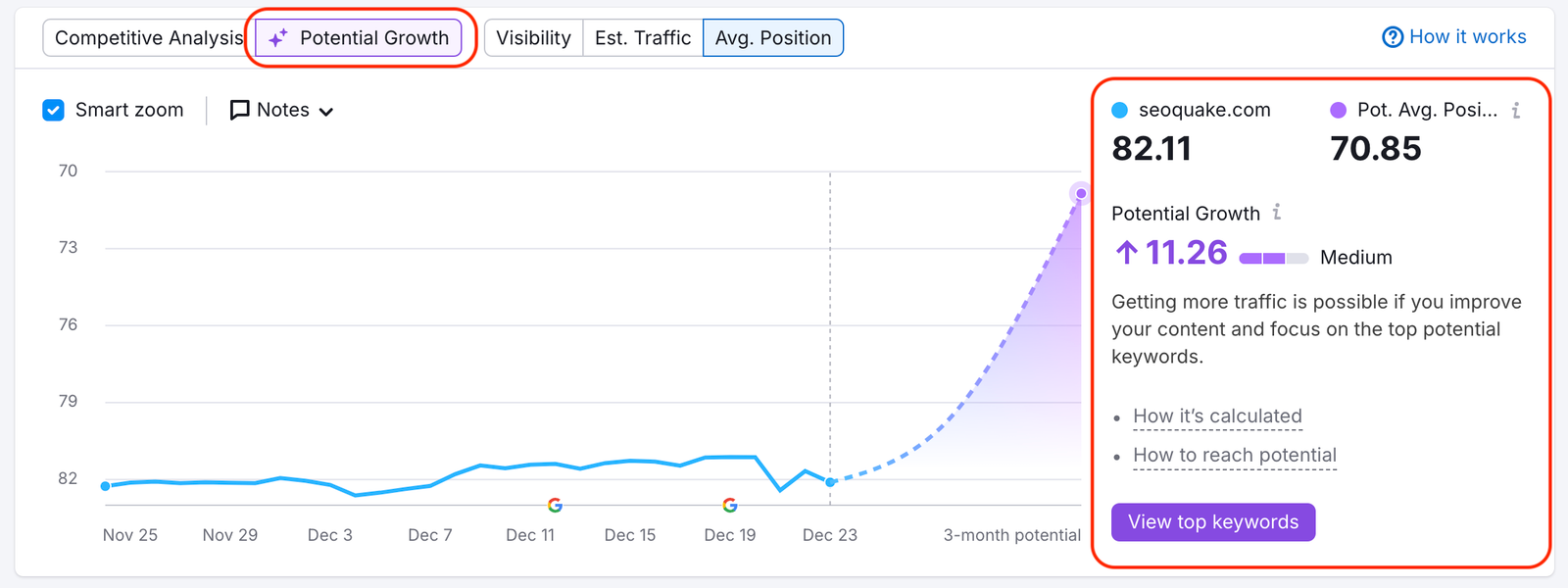 The Potential Growth tab within the graph.