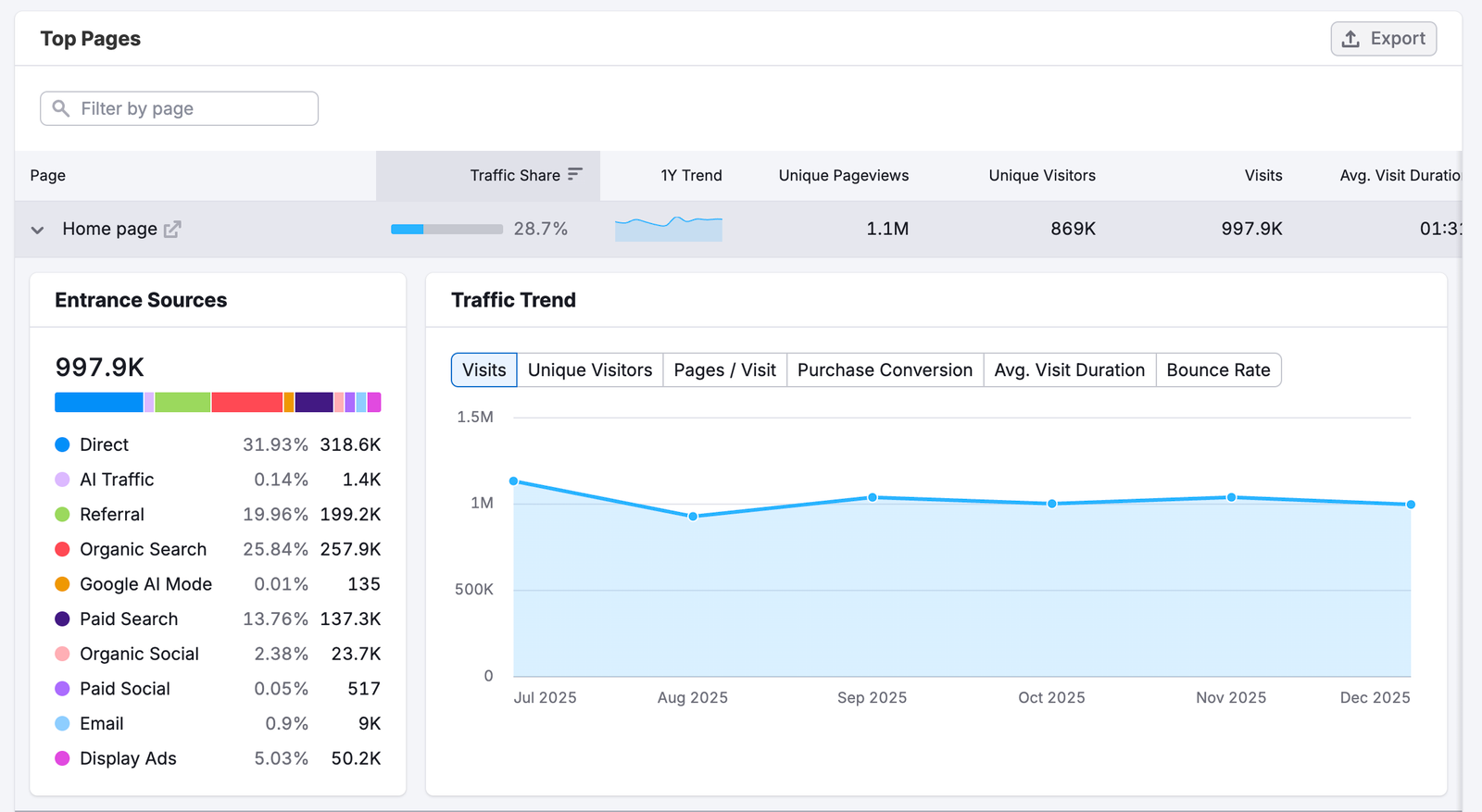Getting Started with Semrush Traffic & Market image 10