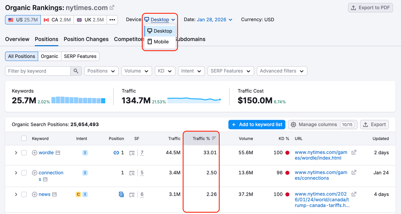 The Organic Search Positions table in the Positions report. The Device filter is highlighted showing desktop and mobile options. The Traffic column in the table is also highlighted with a red box.
